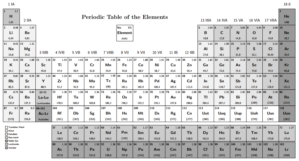 periodic-table-siyavula